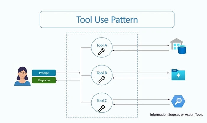 Tool use pattern