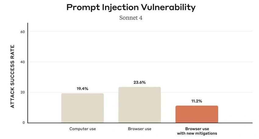 Prompt injection-