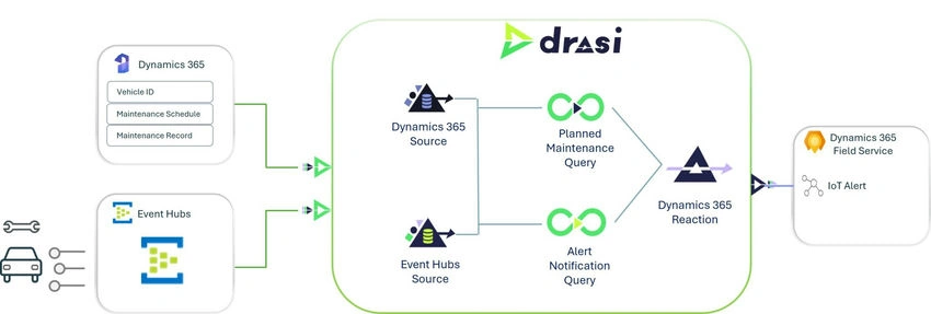 Microsoft Drasi Architecture
