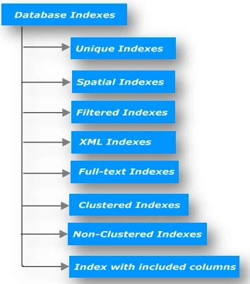 SQL Server DATABASE INDEXES