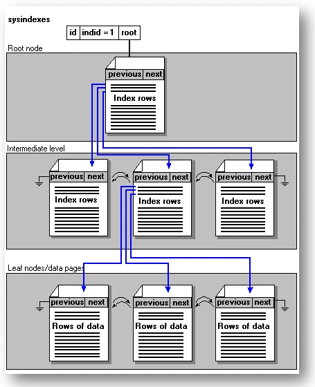 SQL Server Clustered Index