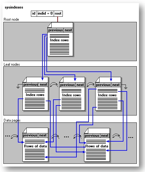 SQL Server Non-Clustered Index