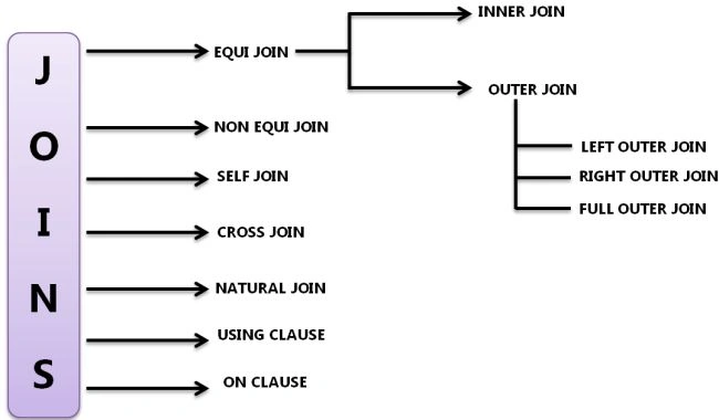 Types Of Joins