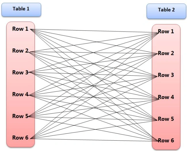 Cross Join in Oracle