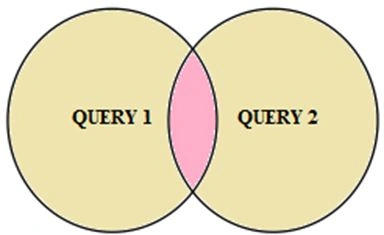 INTERSECT Operator