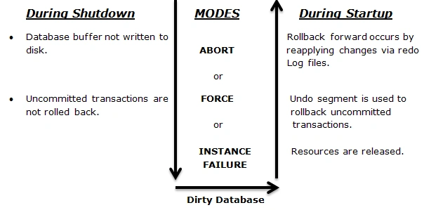 Dirty database.png