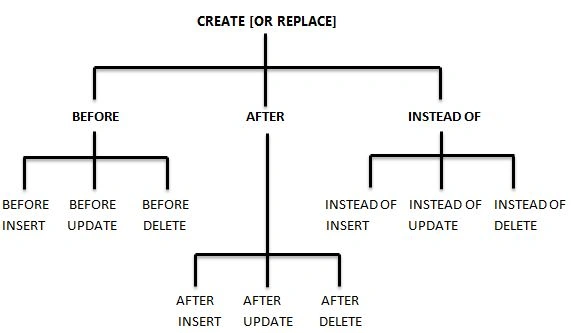 Trigger in SQL