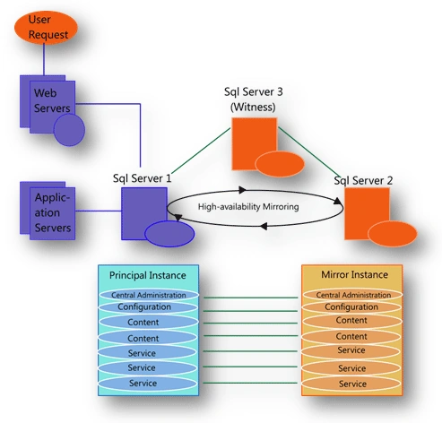 SQL Server Database Mirroring