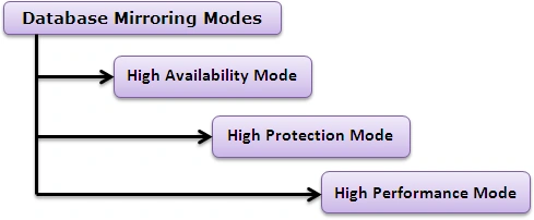 Database Mirroring Modes