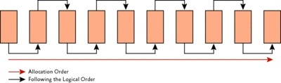 Allocation order