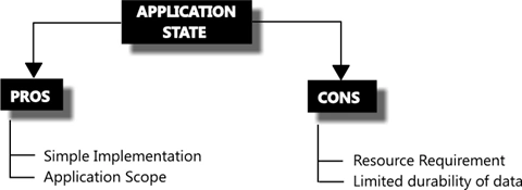 Application State