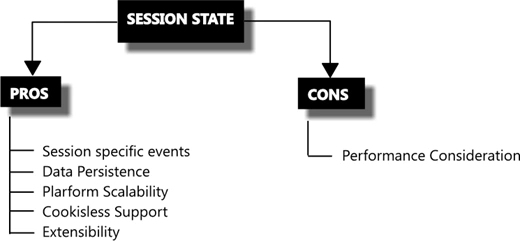Session state 