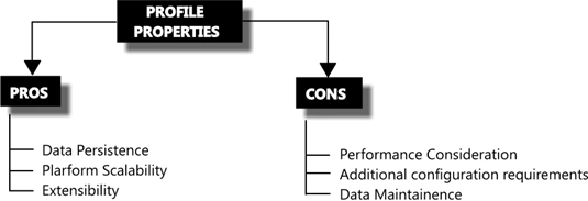 Profile Properties