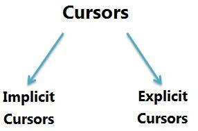 Oracle Cursors