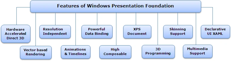 Features in WPF