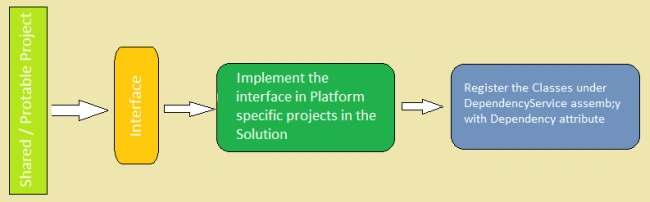 DependencyService