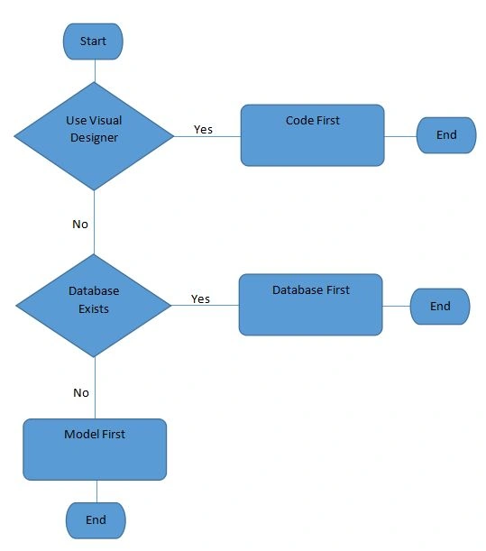 best approach