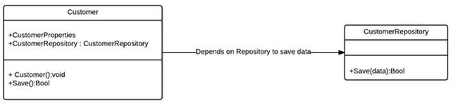 class diagram of tight coupling