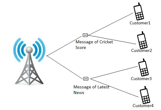 Mobile operators