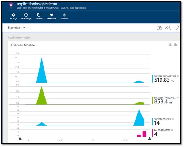 Application Insights overview page in Azure