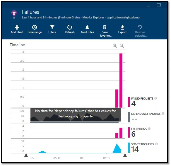 Failures Details