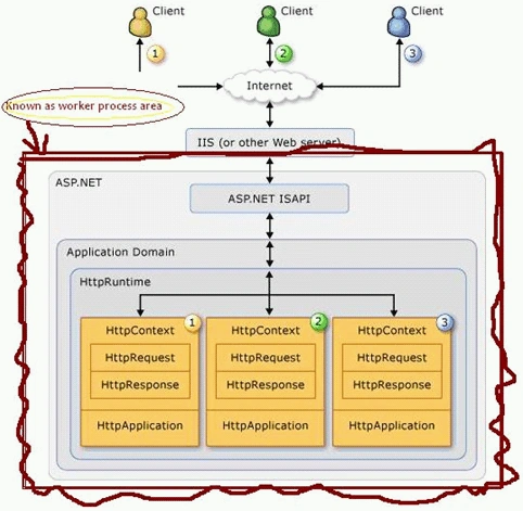 Worker Process