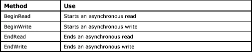 Streams and Byte Streams in C#