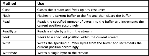 Streams and Byte Streams in C#
