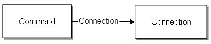 Connection