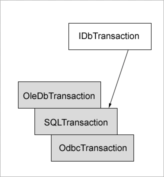 transactions