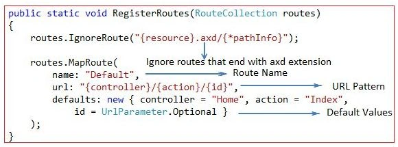 Most Asked ASP.NET MVC Interview Questions and Answers