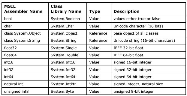 CTS type hierarchy