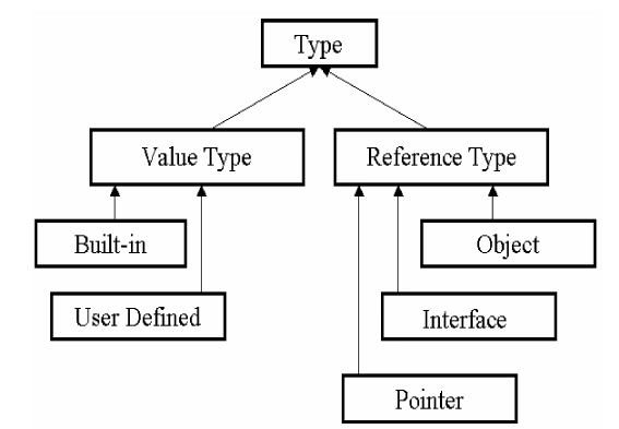 CTS Type Hierarchy