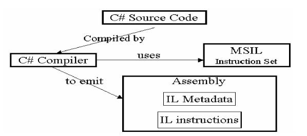 C# Compiling Sequence