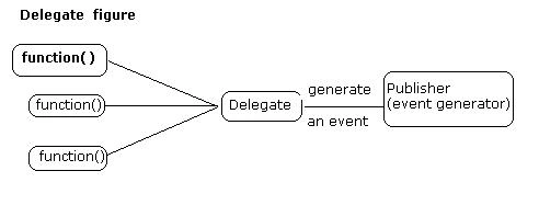 Delegate Figure