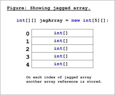 Jagged Array in C#