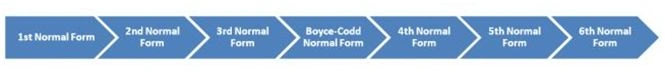 evolution of Normalization