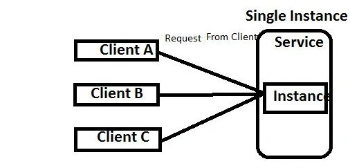 Diagrammatic representation
