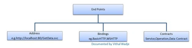 End Points