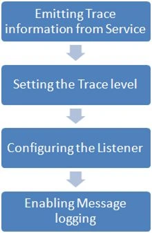 WCF Tracing