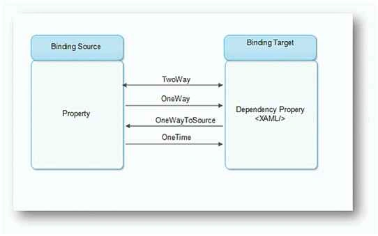 Binding Modes in XAML