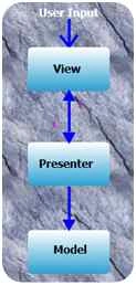 MVP pattern