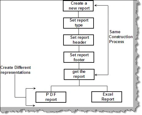 builder pattern in C#