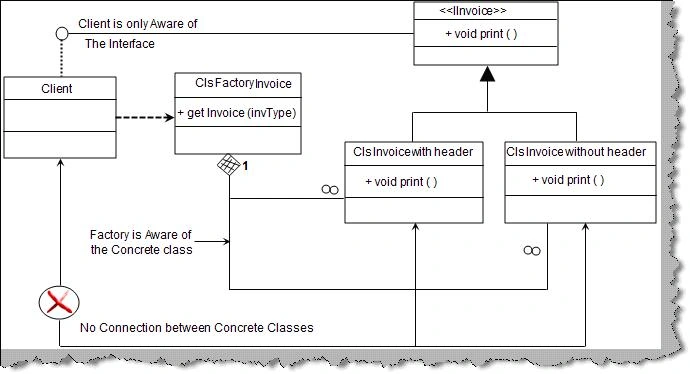 Factory Pattern