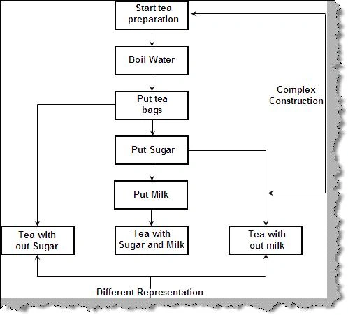 builder pattern in C#