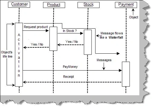 Sequence diagram