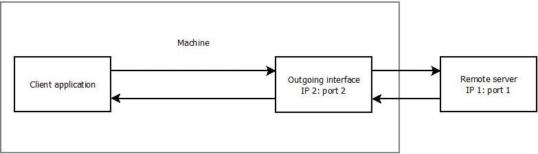 How proxy server works?