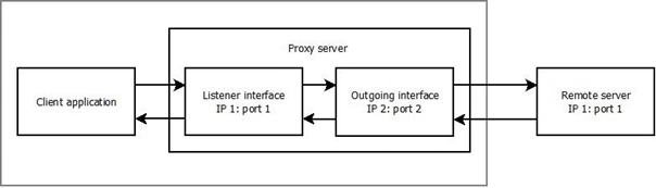 How proxy server works?