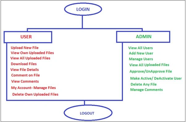 login