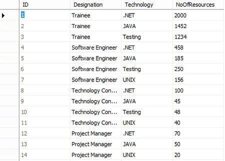 Data in my table